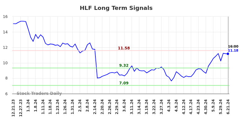 HLF Long Term Analysis for June 22 2024