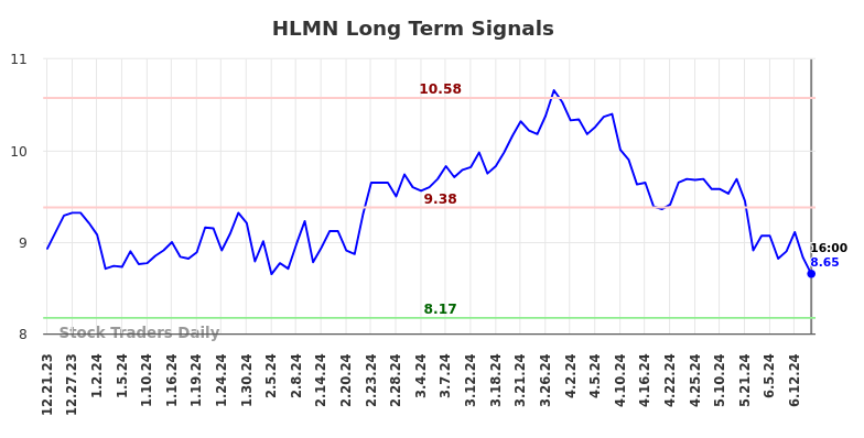 HLMN Long Term Analysis for June 22 2024