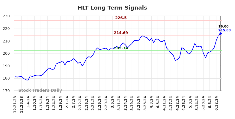 HLT Long Term Analysis for June 22 2024