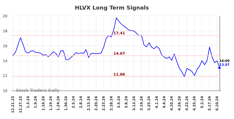 HLVX Long Term Analysis for June 22 2024 HLVX Long Term Analysis for June 22 2024