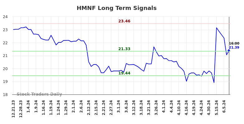 HMNF Long Term Analysis for June 22 2024 HMNF Long Term Analysis for June 22 2024