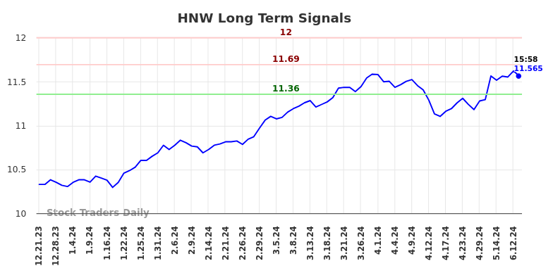 How we use the (HNW) price action to our advantage