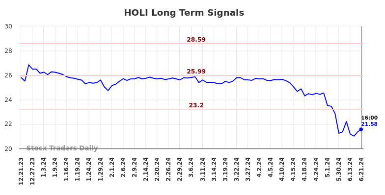 HOLI Long Term Analysis for June 22 2024 HOLI Long Term Analysis for June 22 2024