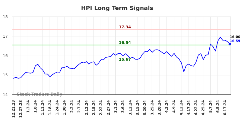 HPI Long Term Analysis for June 22 2024 HPI Long Term Analysis for June 22 2024