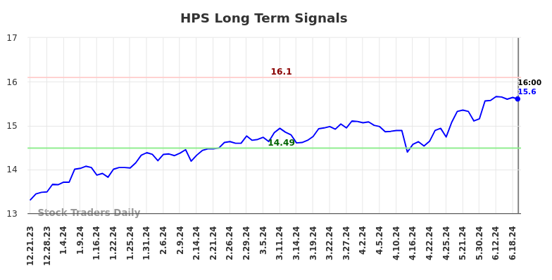 HPS Long Term Analysis for June 22 2024