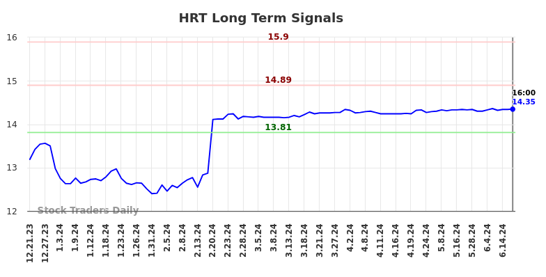 How we can use the (HRT) price action to our advantage