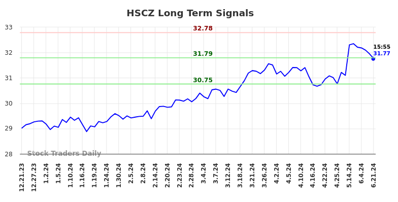 Read more about the article Long term trading analysis for (HSCZ)
