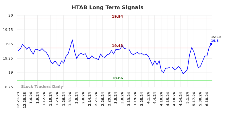 HTAB Long Term Analysis for June 22 2024