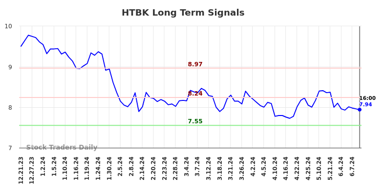 HTBK Long Term Analysis for June 22 2024