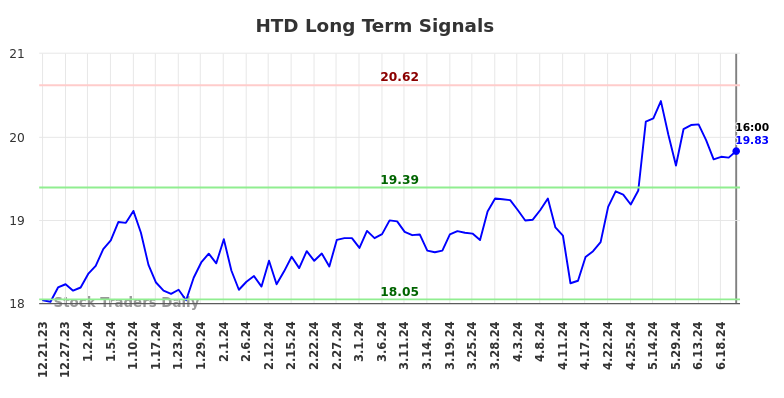 HTD Long Term Analysis for June 22 2024