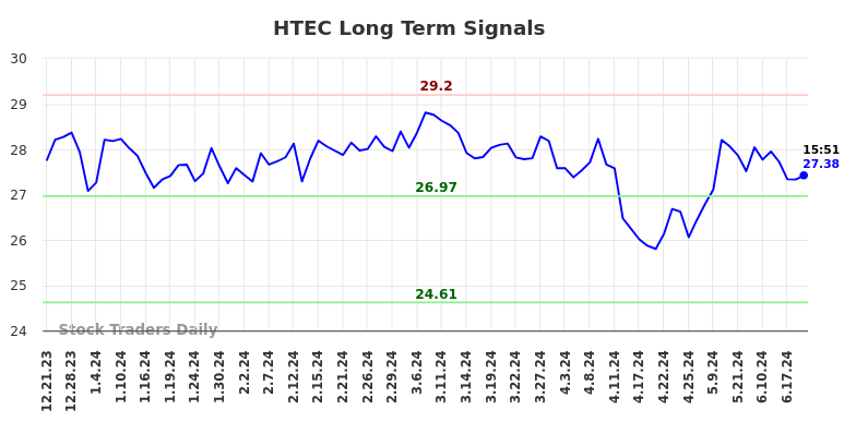 HTEC Long Term Analysis for June 22 2024