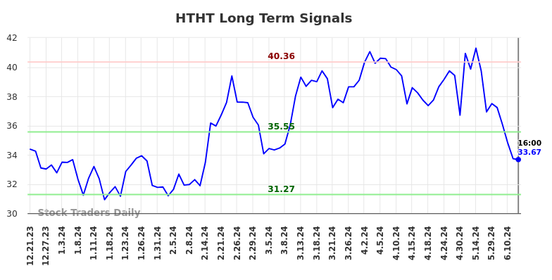 HTHT Long Term Analysis for June 22 2024