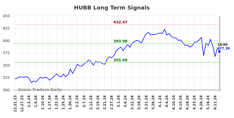 Read more about the article (HUBB) Long-term investment analysis