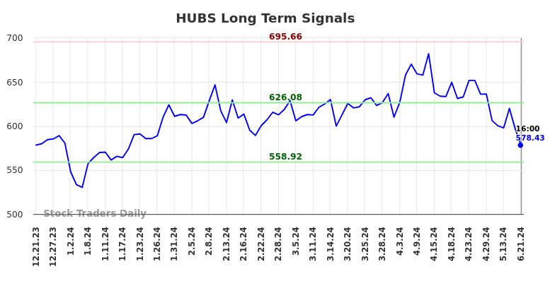 HUBS Long Term Analysis for June 22 2024