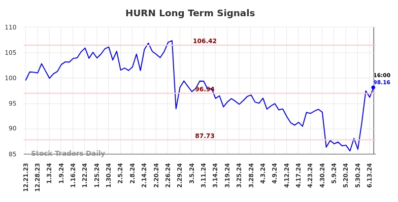 HURN Long Term Analysis for June 22 2024