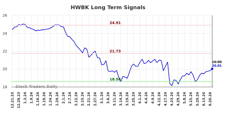 Read more about the article Long-term trading analysis for (HWBK)