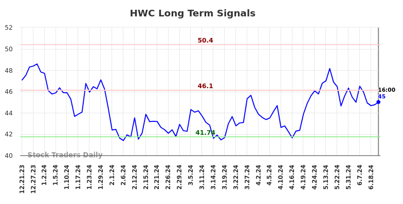 HWC Long Term Analysis for June 22 2024