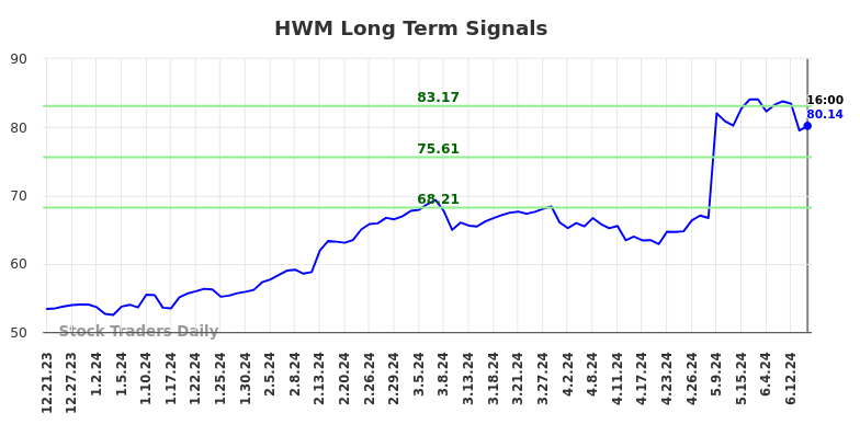 HWM Long Term Analysis for June 22 2024