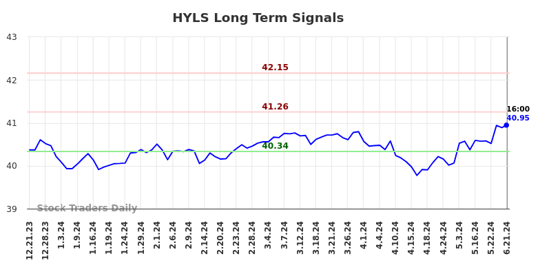 HYLS Long Term Analysis for June 22 2024