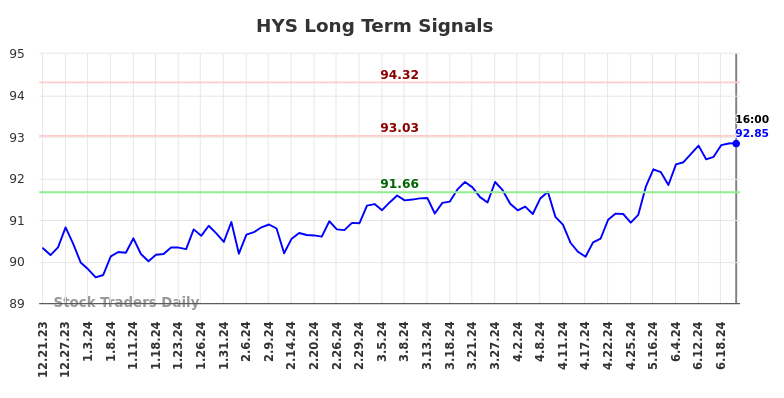 HYS Long Term Analysis for June 22 2024