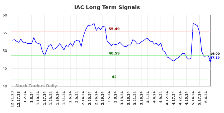 IAC Long Term Analysis for June 22 2024