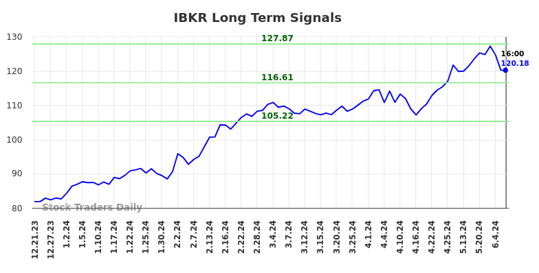 IBKR Long Term Analysis for June 22 2024