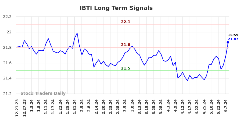 IBTI Long Term Analysis for June 22 2024