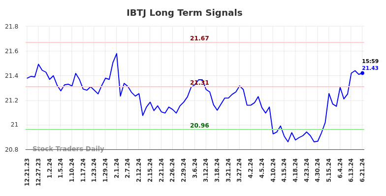 IBTJ Long Term Analysis for June 22 2024