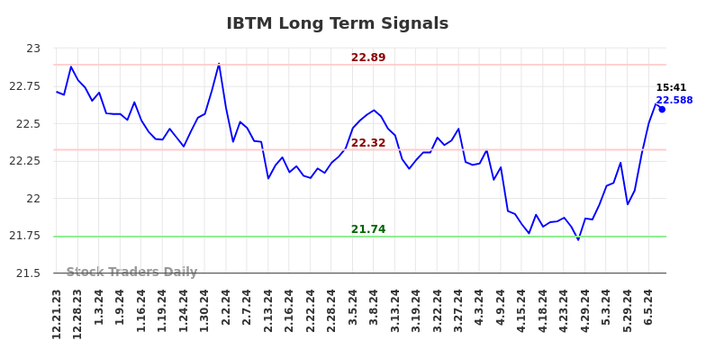 IBTM Long Term Analysis for June 22 2024