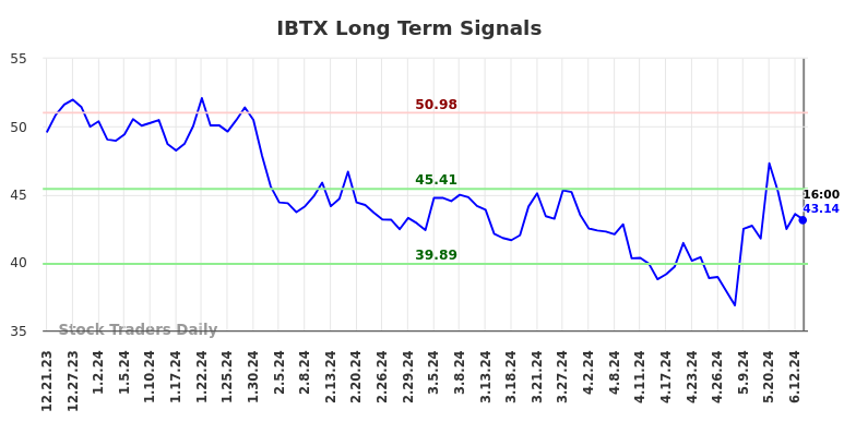 IBTX Long Term Analysis for June 22 2024