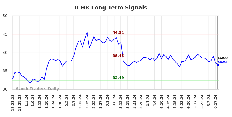 How we can use the (ICHR) price action to our advantage