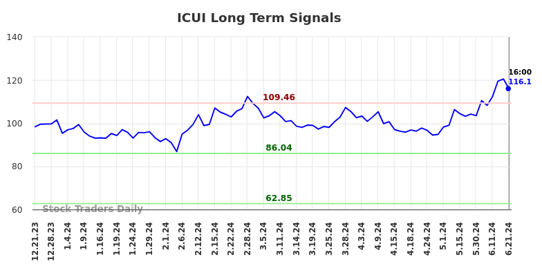 ICUI Long Term Analysis for June 22 2024