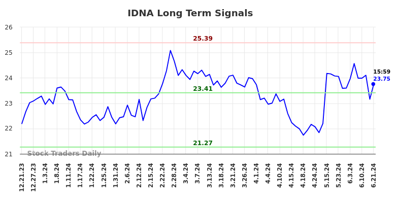 IDNA Long Term Analysis for June 22 2024