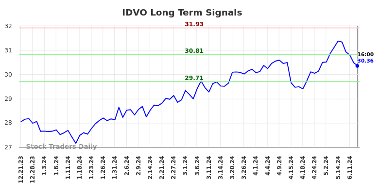 IDVO Long Term Analysis for June 22 2024