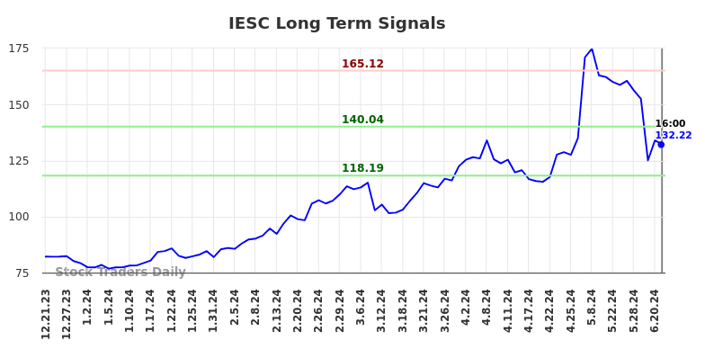 IESC Long Term Analysis for June 22 2024