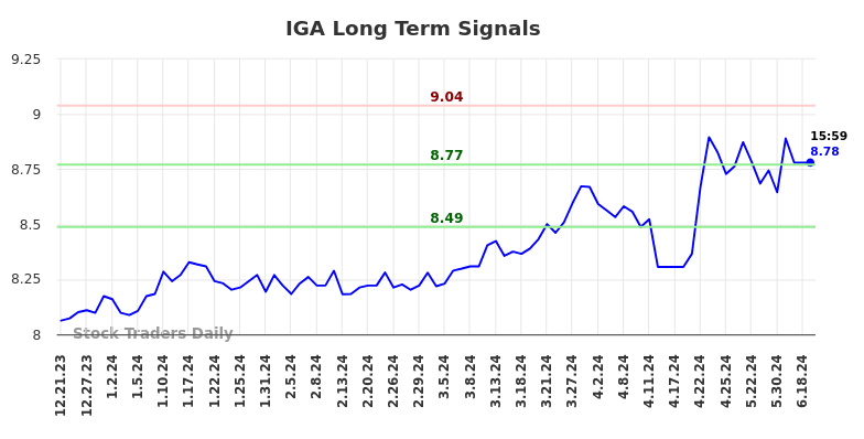 IGA Long Term Analysis for June 22 2024