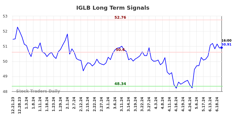 IGLB Long Term Analysis for June 22 2024