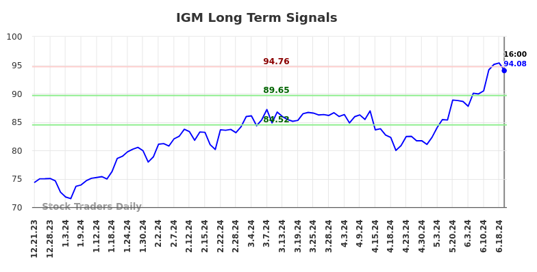 IGM Long Term Analysis for June 22 2024