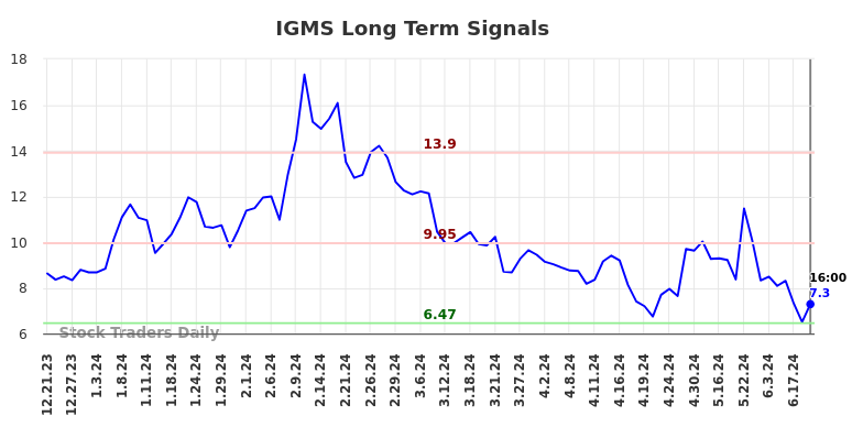 IGMS Long Term Analysis for June 22 2024