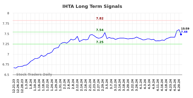 IHTA Long Term Analysis for June 22 2024