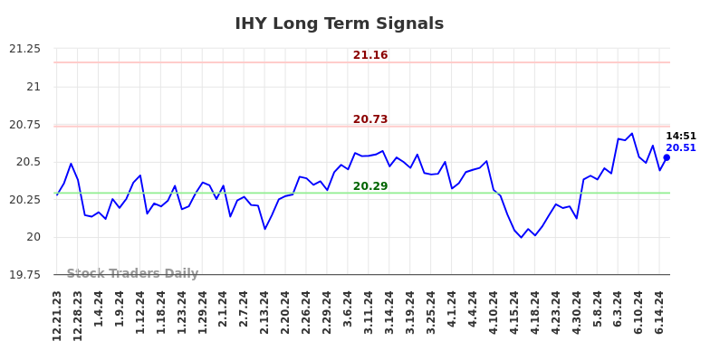 IHY Long Term Analysis for June 22 2024