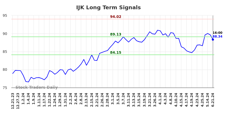 IJK Long Term Analysis for June 22 2024