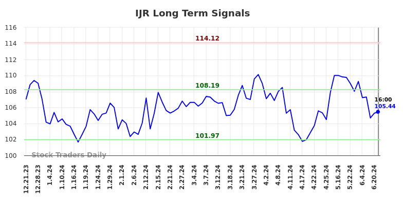 IJR Long Term Analysis for June 22 2024