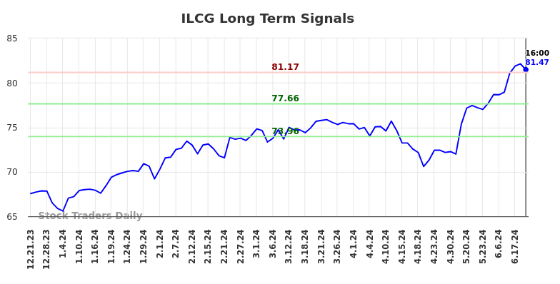 How we use the (ILCG) price action to our advantage