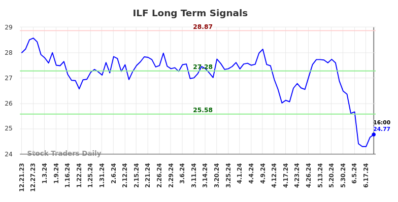 ILF Long Term Analysis for June 22 2024