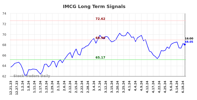 IMCG Long Term Analysis for June 22 2024