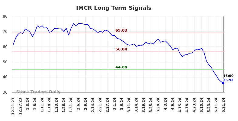 IMCR Long Term Analysis for June 22 2024