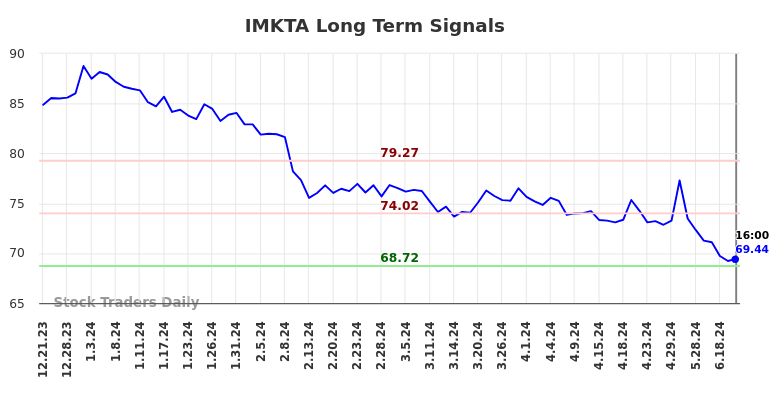 IMKTA Long Term Analysis for June 22 2024