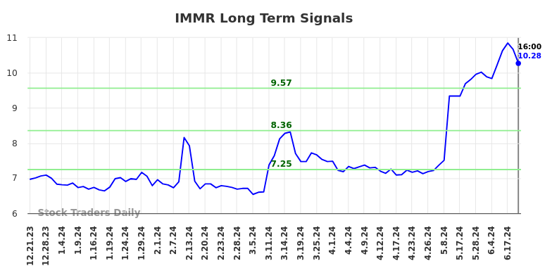 IMMR Long Term Analysis for June 22 2024