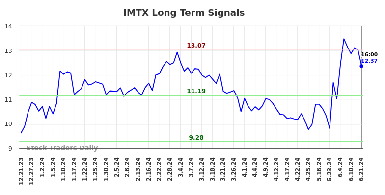 IMTX Long Term Analysis for June 22 2024